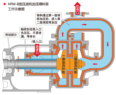 HFM-II型压滤机加压喂料泵工作示意图