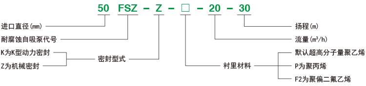 FSZ系列耐腐蚀自吸泵型号含义说明