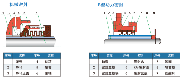 FSZ系列耐腐蚀自吸泵的密封结构简图